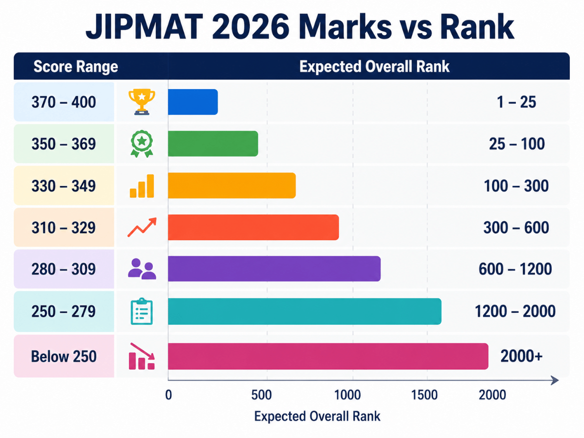 JIPMAT 2026 Marks vs Rank