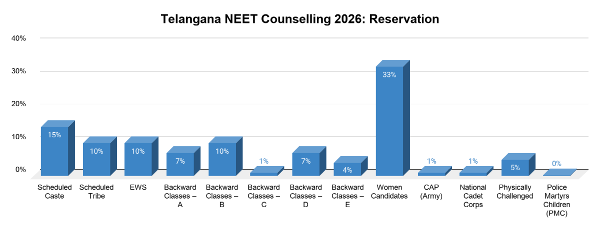 Telangana NEET Counselling 2026: Reservation