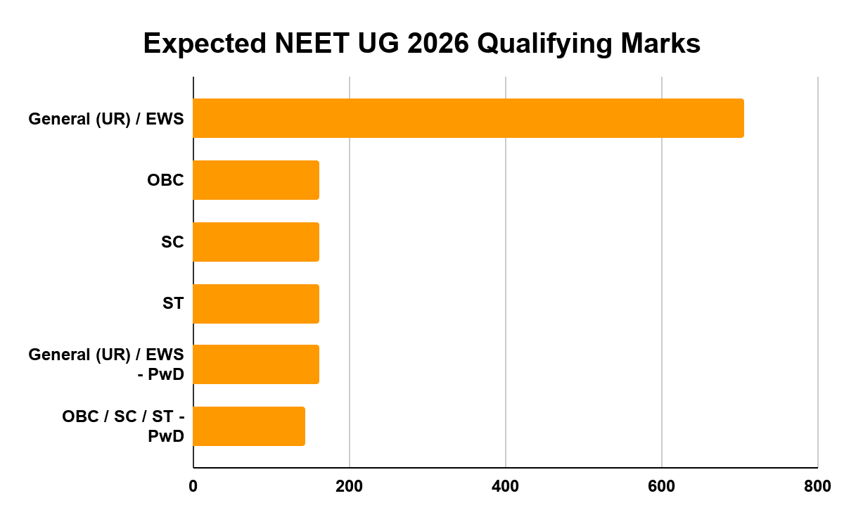 Expected NEET UG 2026 Qualifying Marks