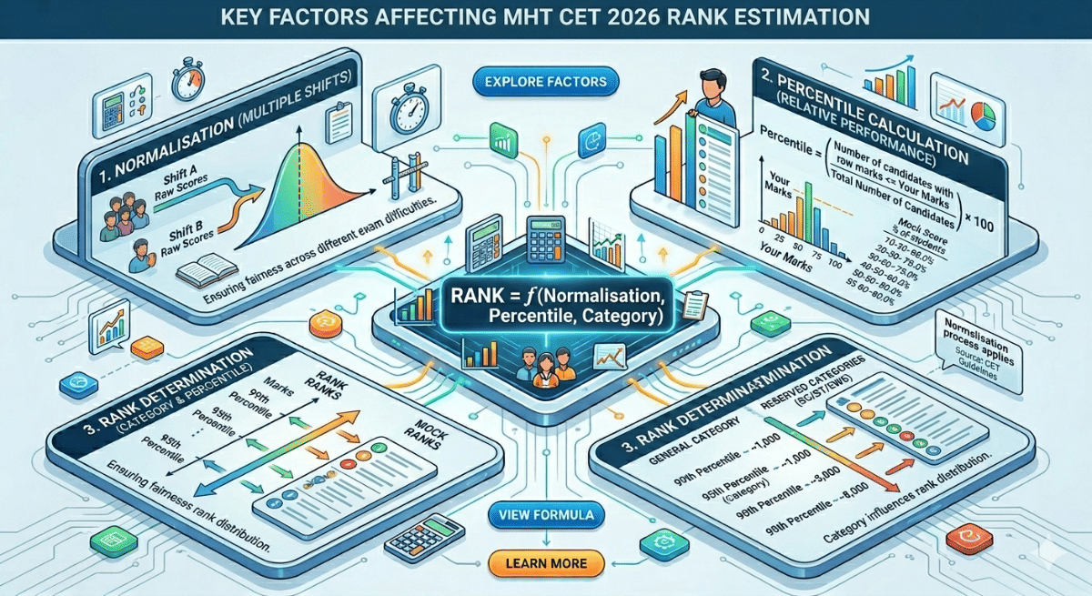 Key Factors Affecting MHT CET 2026 Rank Estimation