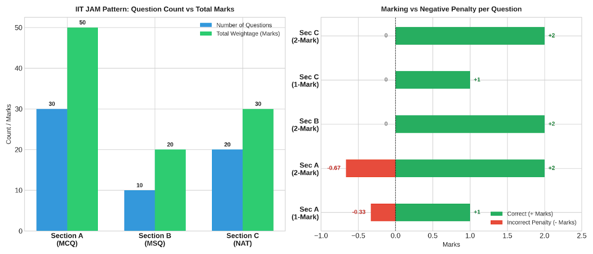 IIT JAM 2027: Negative Marking Rules