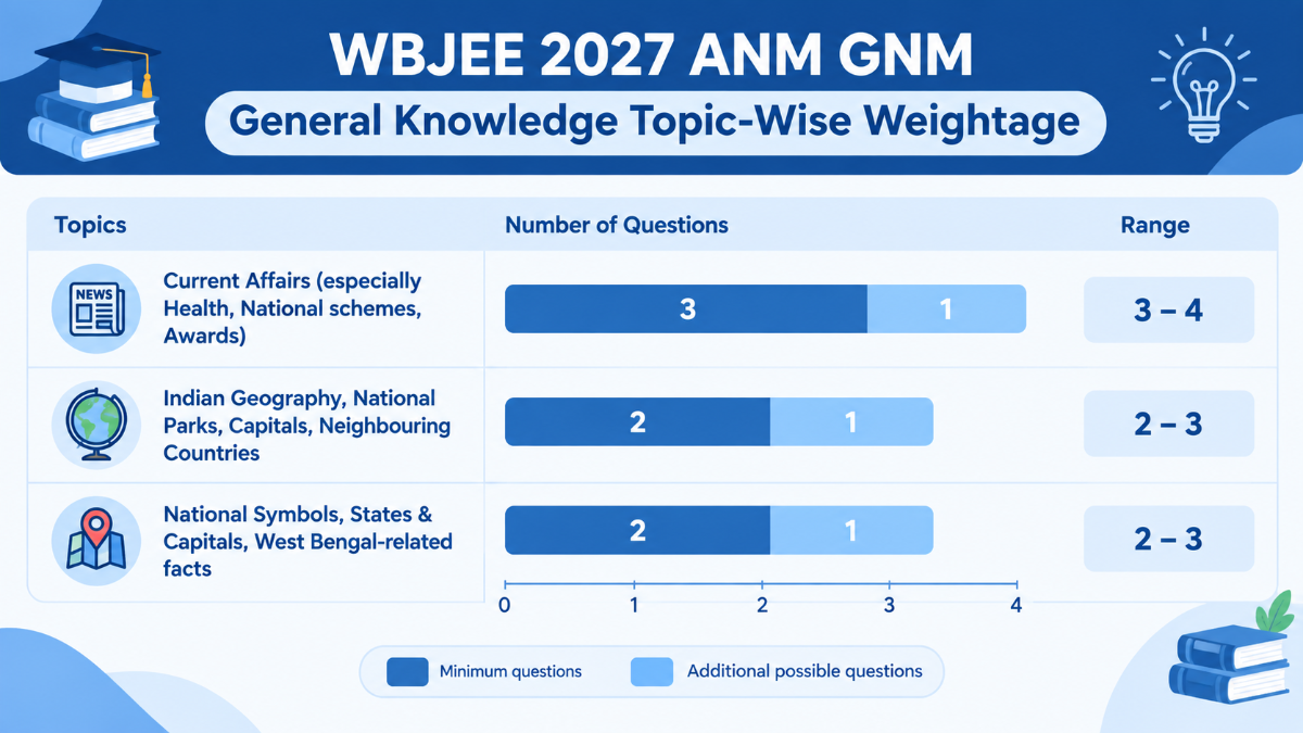 WBJEE 2027 ANM GNM General Knowledge Topic-Wise Weightage