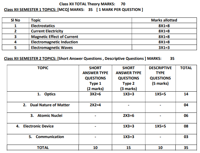 WBCHSE 2027 Exam pattern: Physics