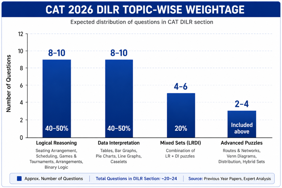 CAT DILR Syllabus 2026