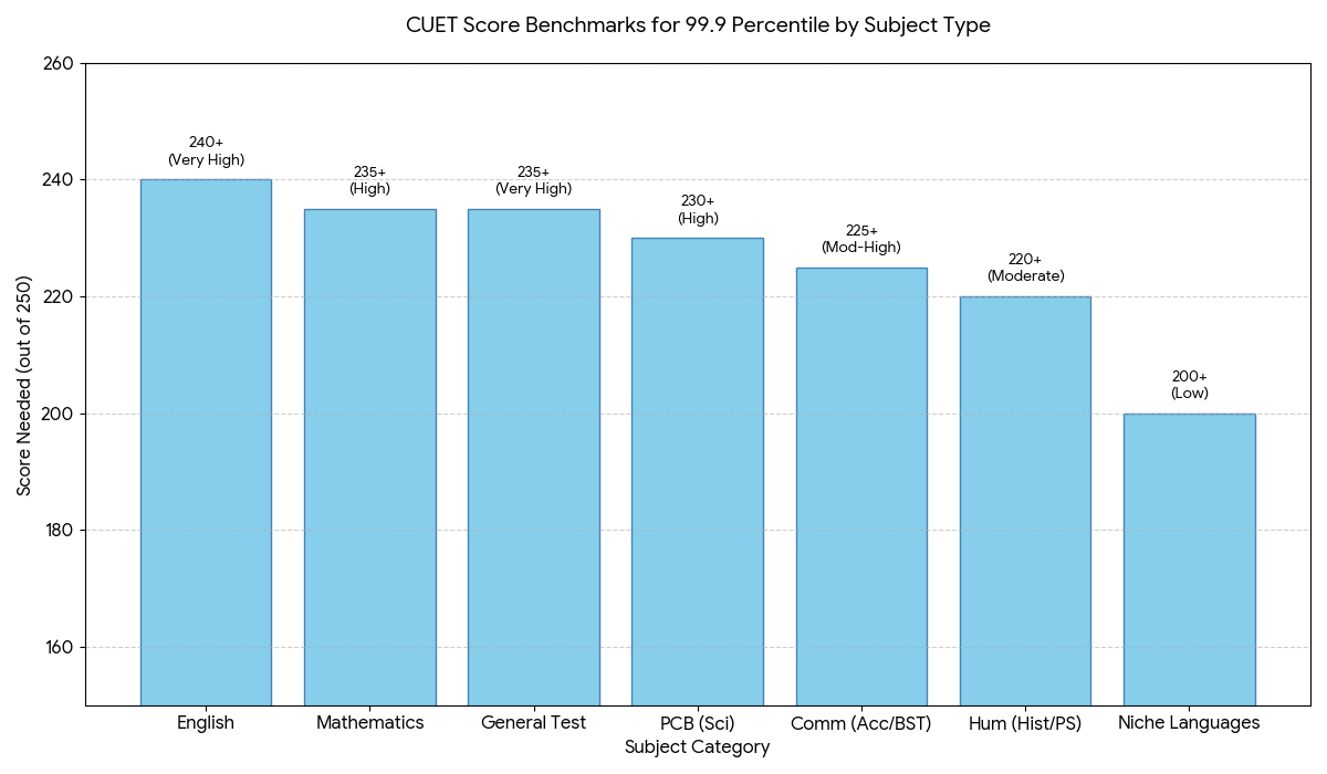 Subject Combination Impact on CUET 2026 Rank