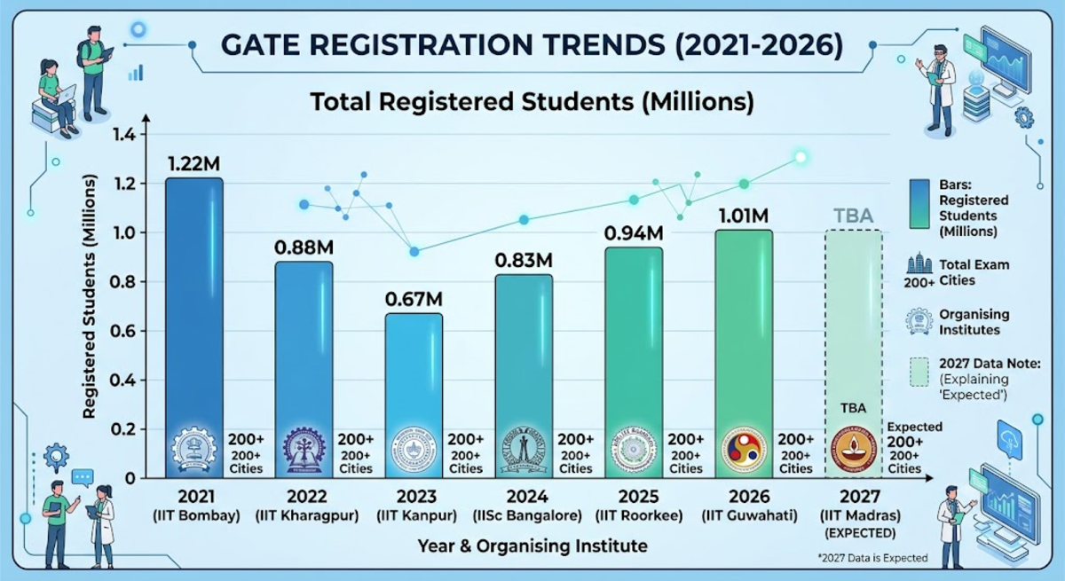 GATE Exam Centers 2027: Previous Year Trends