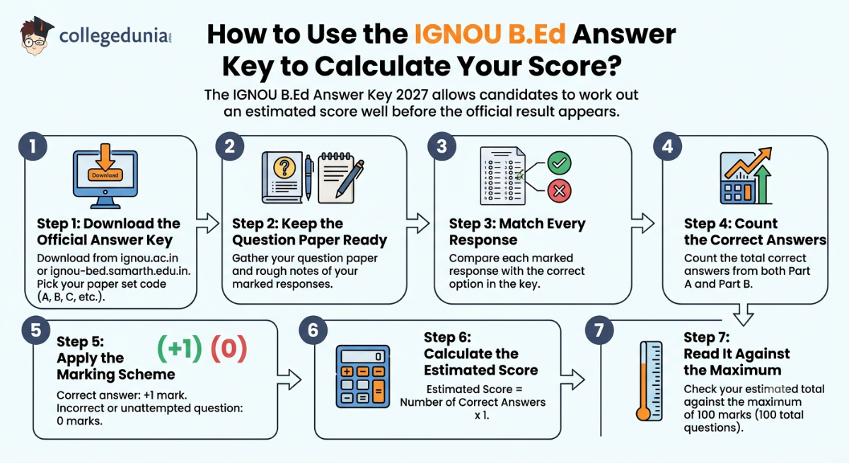 How to Use the IGNOU B.Ed Answer Key to Calculate Your Score?
