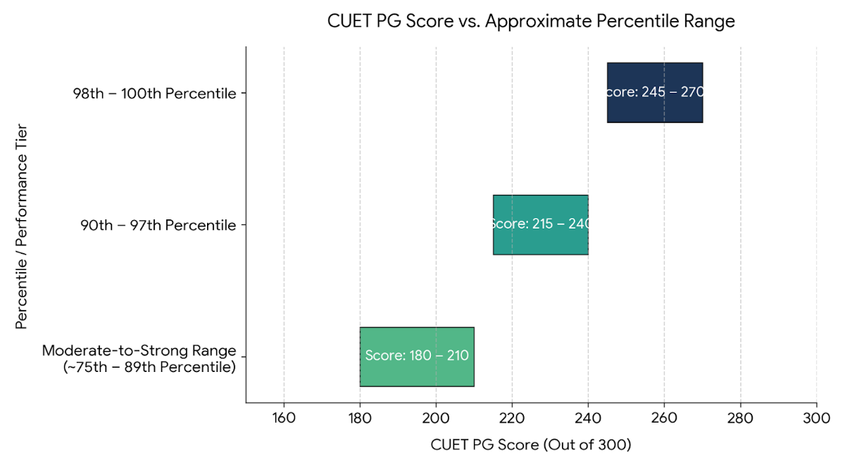 CUET PG Exam Cutoff 2027