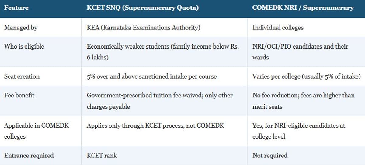 Supernumerary Quota (SNQ) in Karnataka Engineering: KCET vs. COMEDK