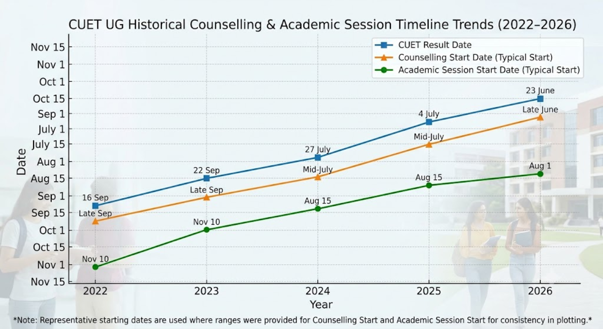 CUET UG Counselling Dates Trends 2022-2026