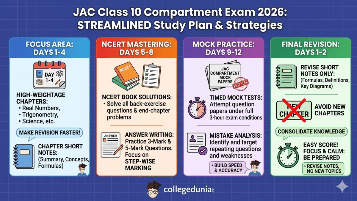 Study Plan and Last-Minute Tips for JAC Class 10 Compartment Exam 2026