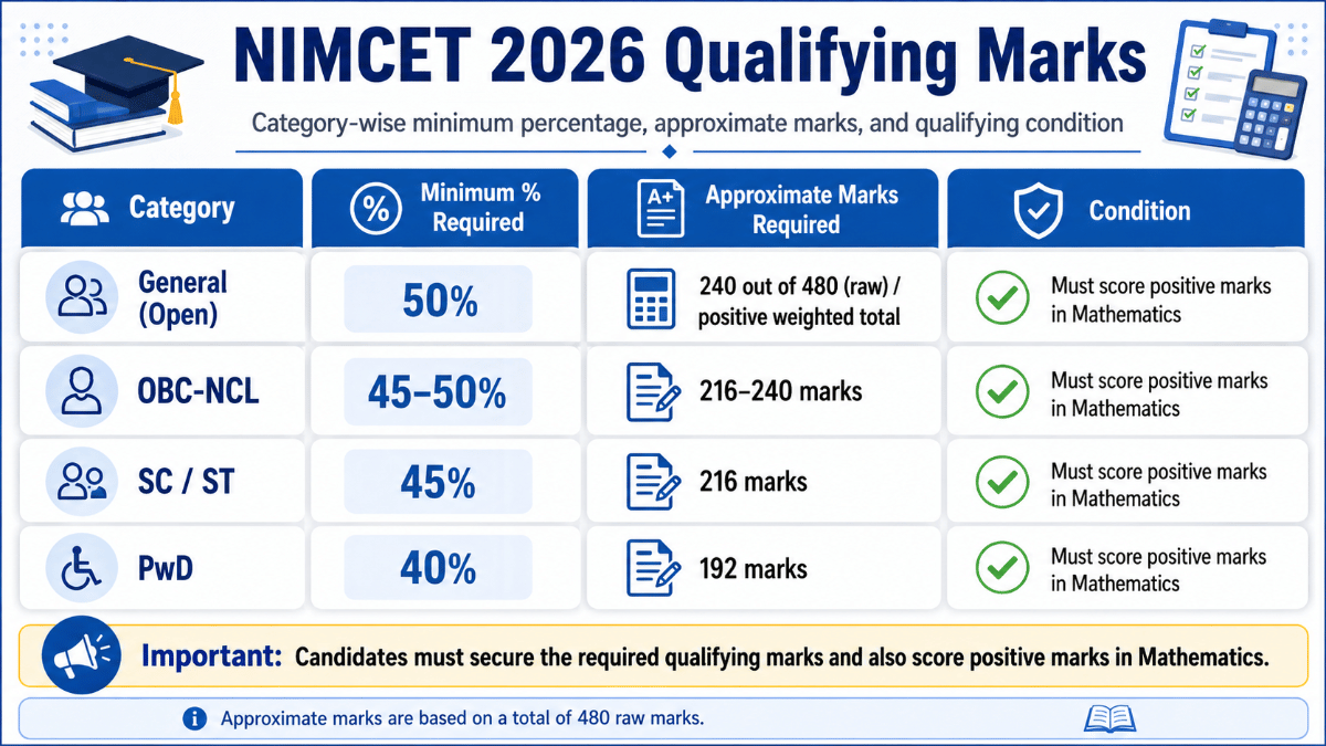 NIMCET 2026 Qualifying Marks