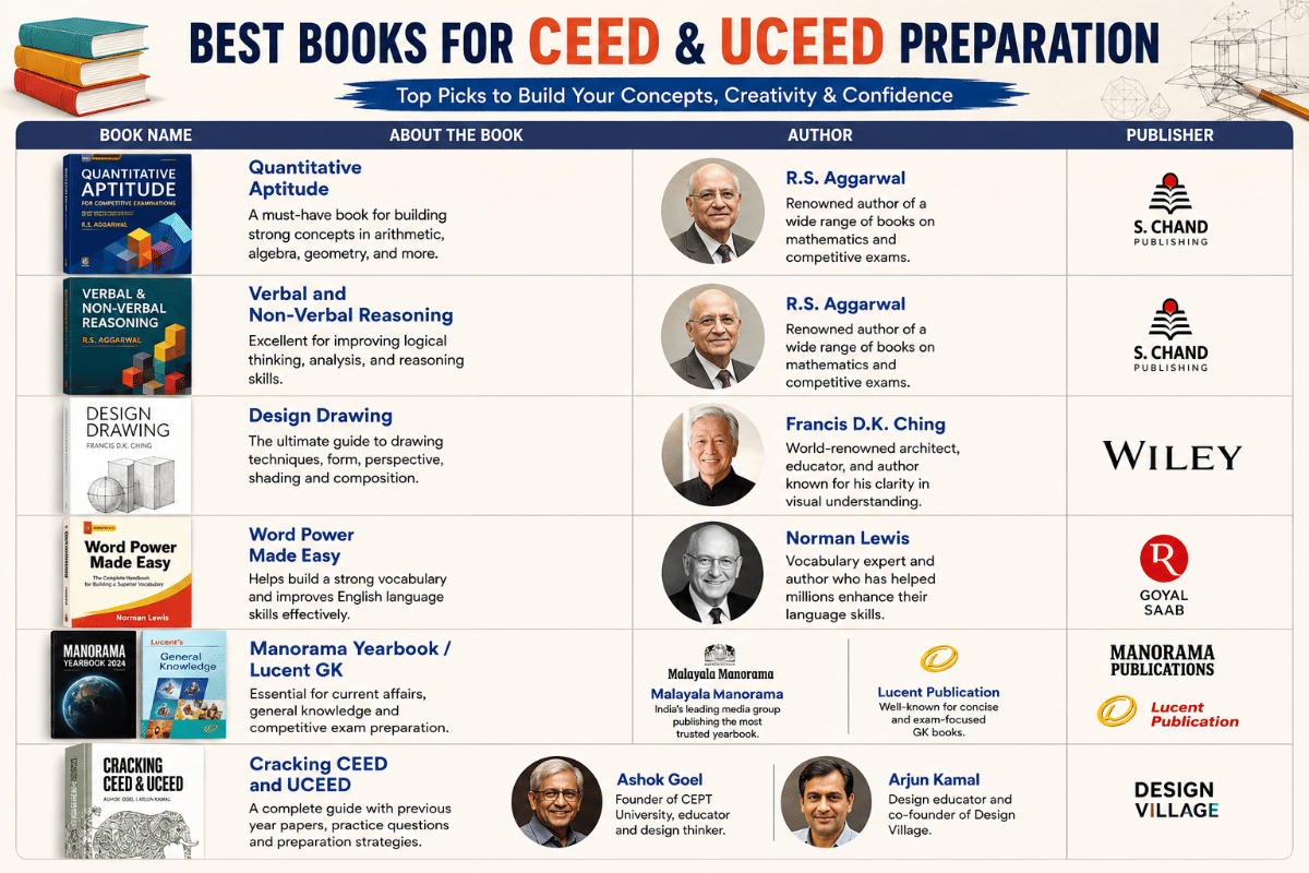 Best Books to cover the UCEED Syllabus 2027