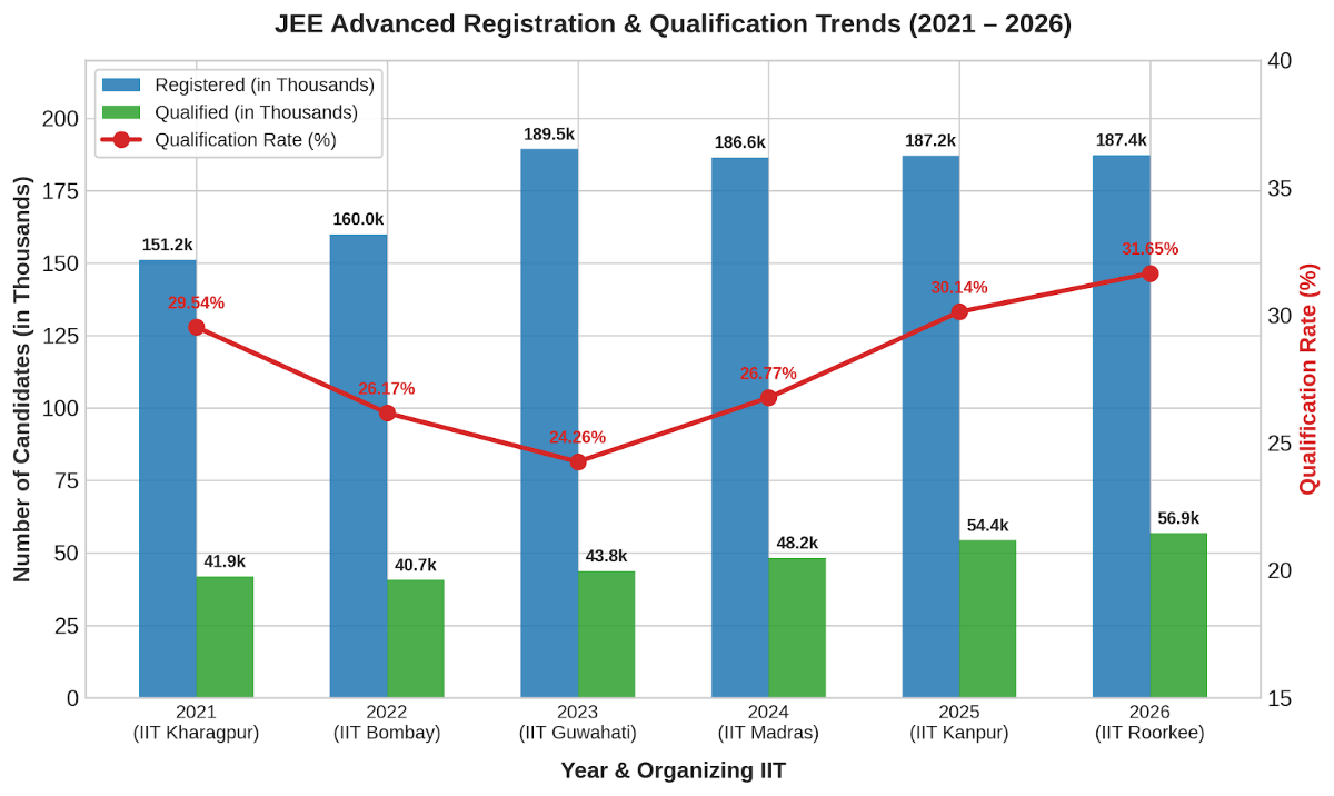 JEE Advanced Registration Trends: Applied Vs. Qualified