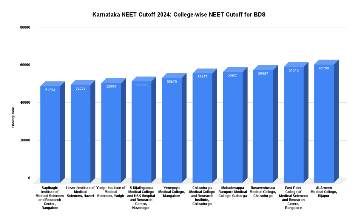 Karnataka NEET Cutoff 2024: College-wise NEET Cutoff for BDS