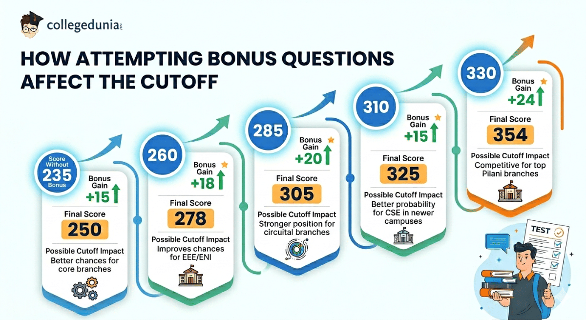 How Attempting Bonus Question Affect the Cutoff