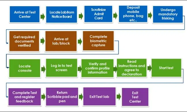 CAT 2026 Exam Day Process