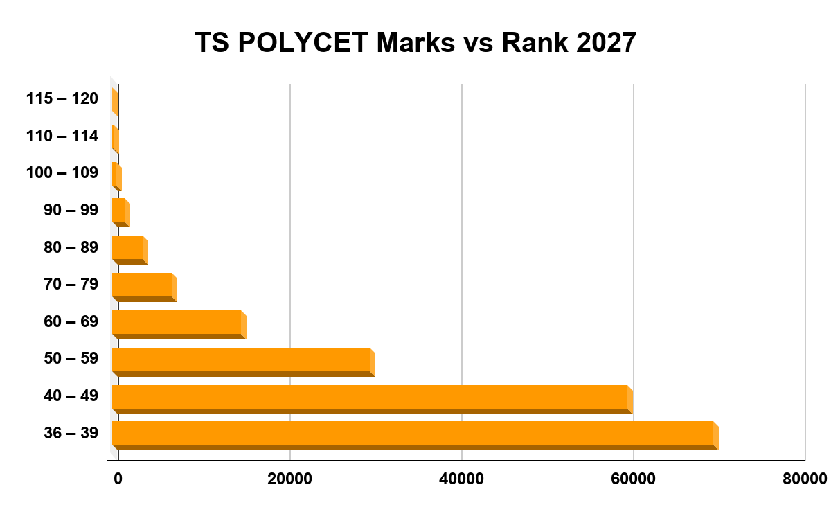 TS POLYCET Marks vs Rank 2027