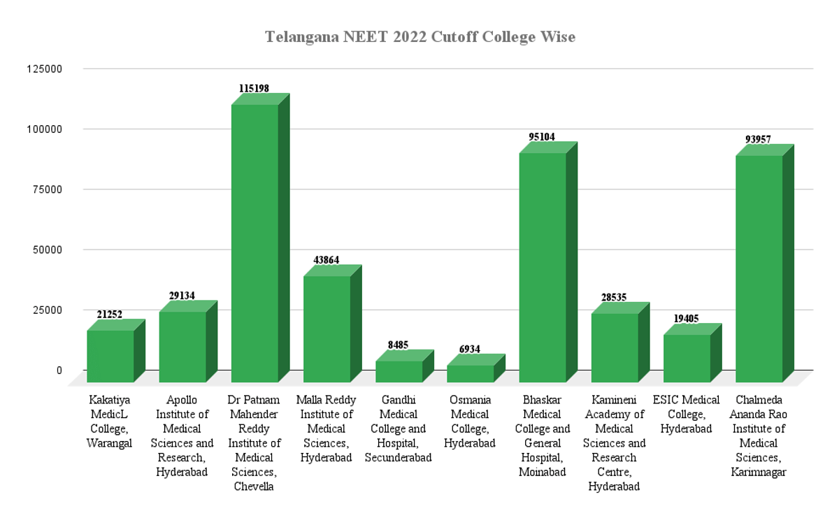 Telangana NEET Cutoff 2022