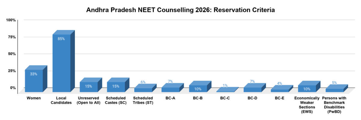 Andhra Pradesh NEET Counselling 2026: Reservation Criteria