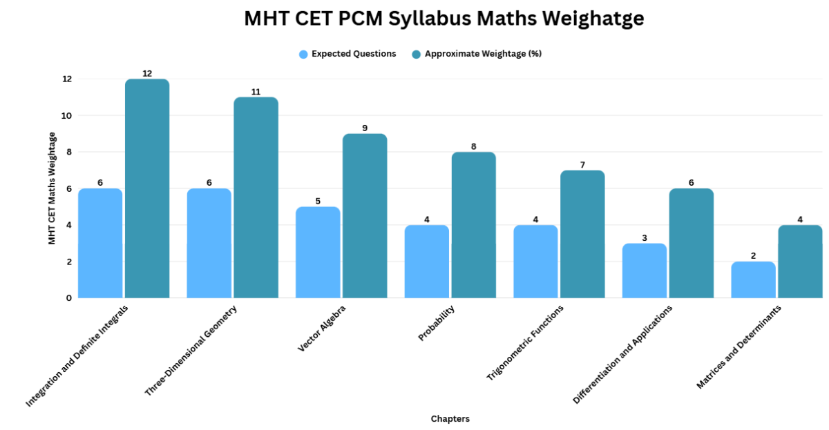 MHT CET PCM Syllabus Maths Weightage
