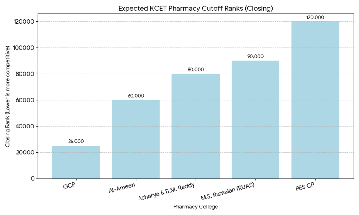Pharmacy Colleges Cutoff 