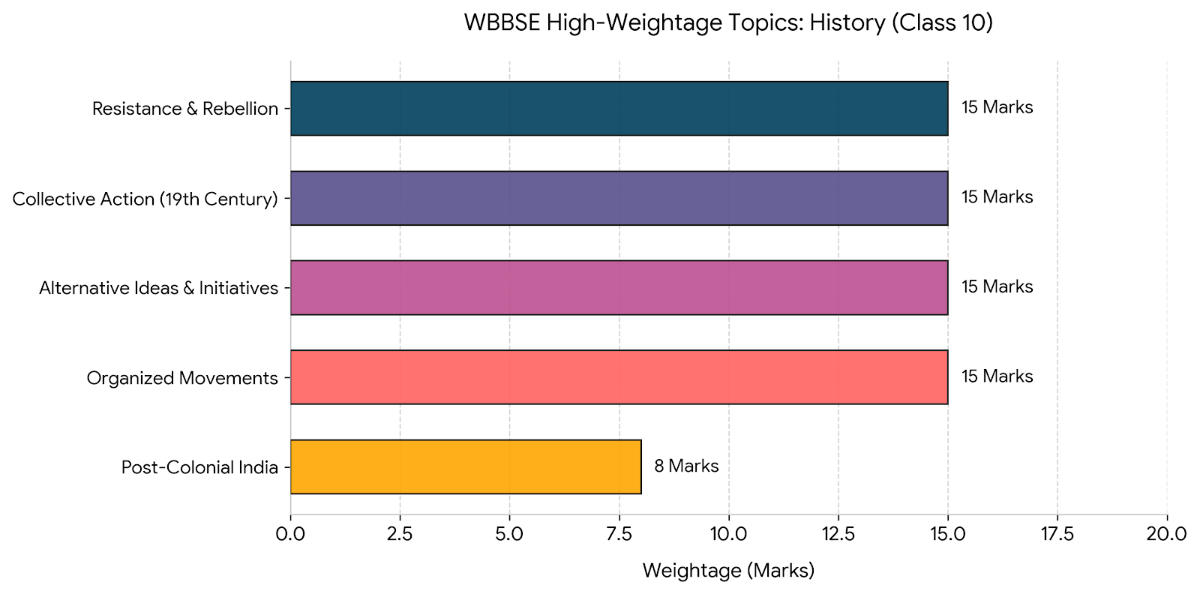 WBBSE High-Weightage Topics: History