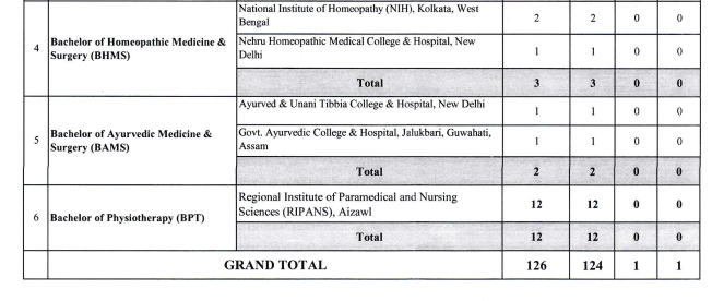 Mizoram NEET Counselling Application Fee 2026