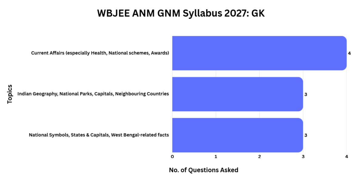 WBJEE ANM GNM Syllabus 2027: General Knowledge