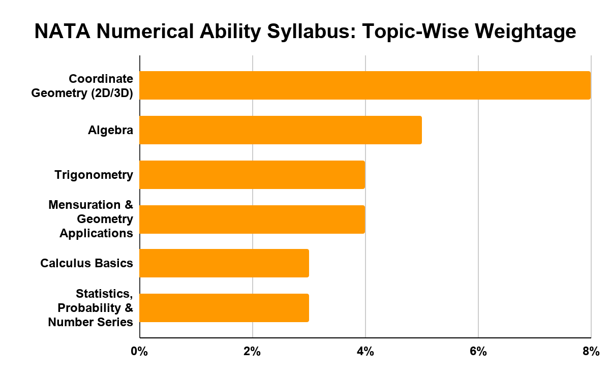 NATA Maths Syllabus 2027 Topic-Wise Weightage
