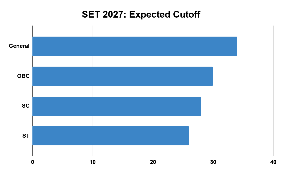SET Exam 2027: Expected Cutoff