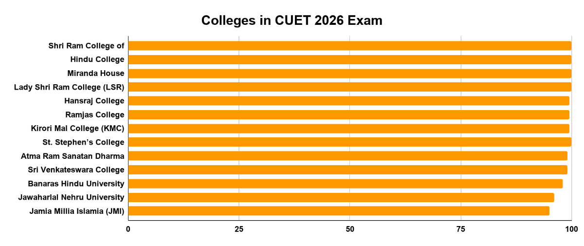 Colleges in the CUET 2026 Exam