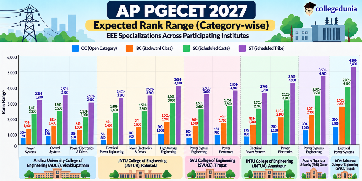 AP PGECET Cutoff 2027: Electrical Engineering (Expected Cutoff)
