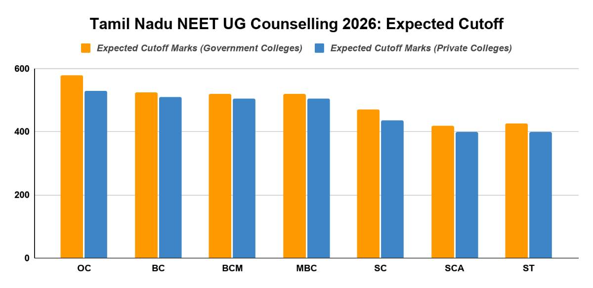 Tamil Nadu NEET UG Counselling 2026: Expected Cutoff