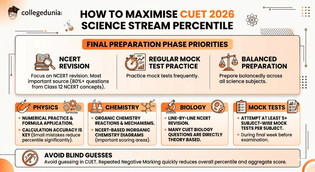 How to Maximise CUET 2026 Science Stream Percentile