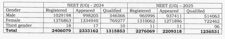 NEET UG Pass Percentage - Previous Years Trend