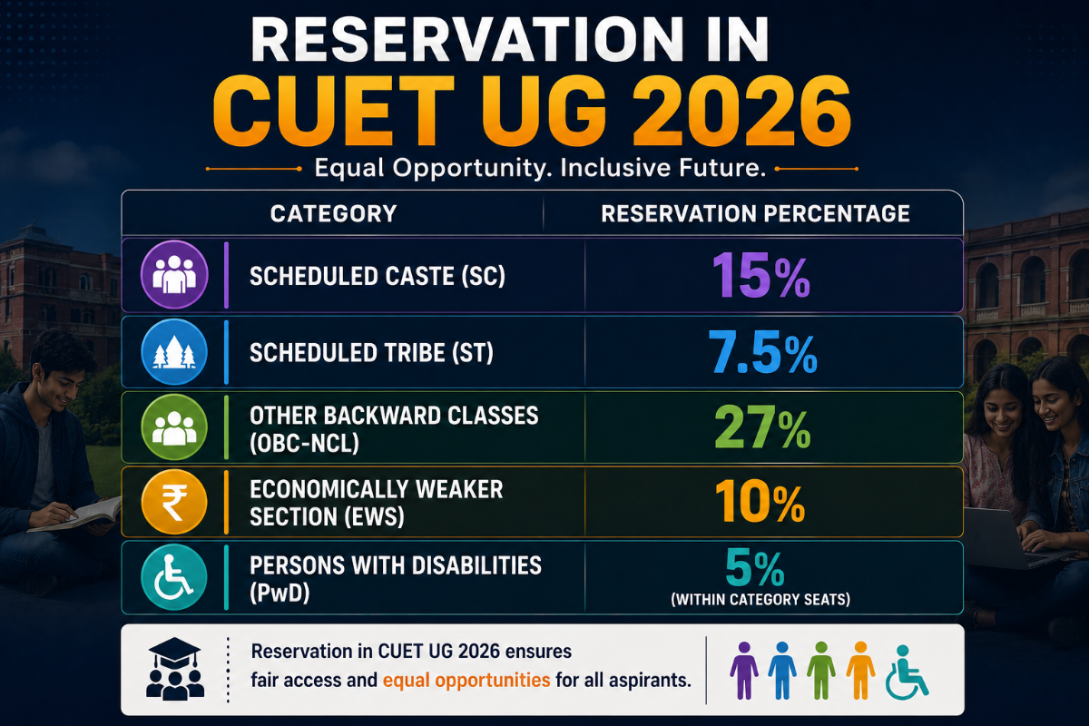 CUET UG 2026 Seat Reservation