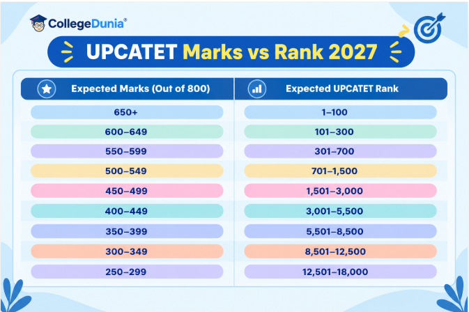 UPCATET Marks vs Rank 2027