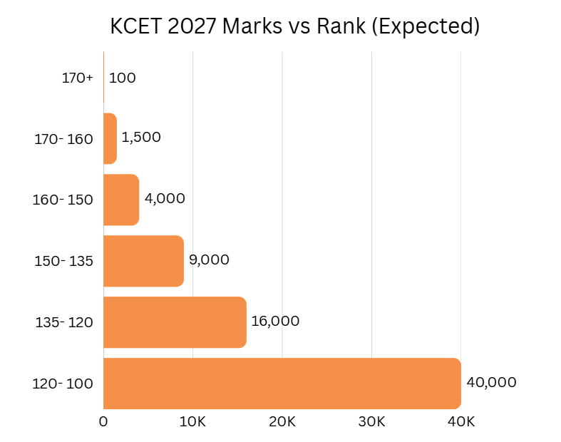 KCET 2027 Cutoff: Mark vs Rank (Expected)