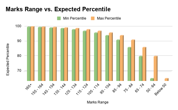 MHT CET 2026 Expected Marks vs. Ranks