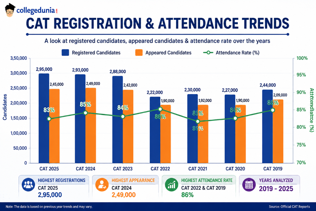 How Many Students Appeared for CAT 2025 vs Previous Years (2019-2025)