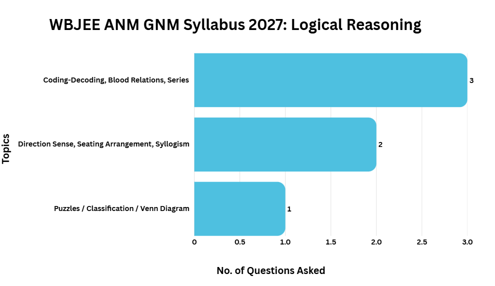 WBJEE ANM GNM Syllabus 2027: Logical Reasoning
