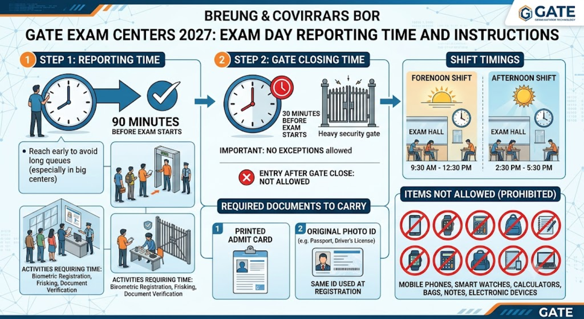 GATE Exam Centers 2027: Exam Day Reporting Time and Instructions
