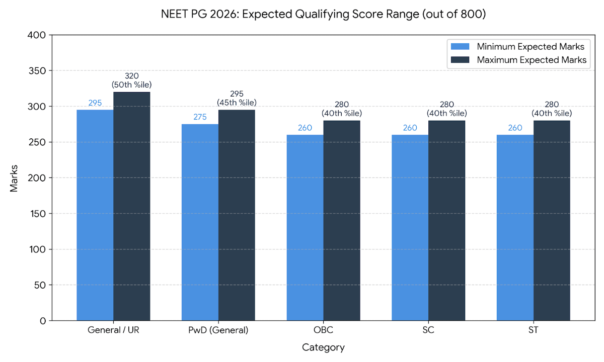 NEET PG 2026: Expected Qualifying Cutoff (Category-Wise)