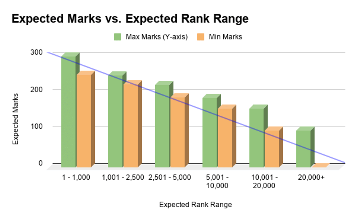KEAM 2026 State Merit (General) Expected Marks vs. Rank