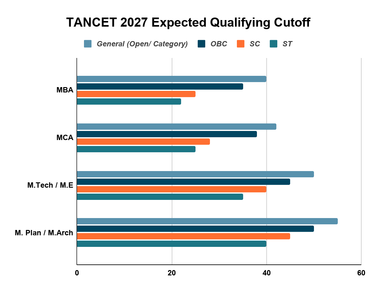 TANCET 2027 Expected Qualifying Cutoff