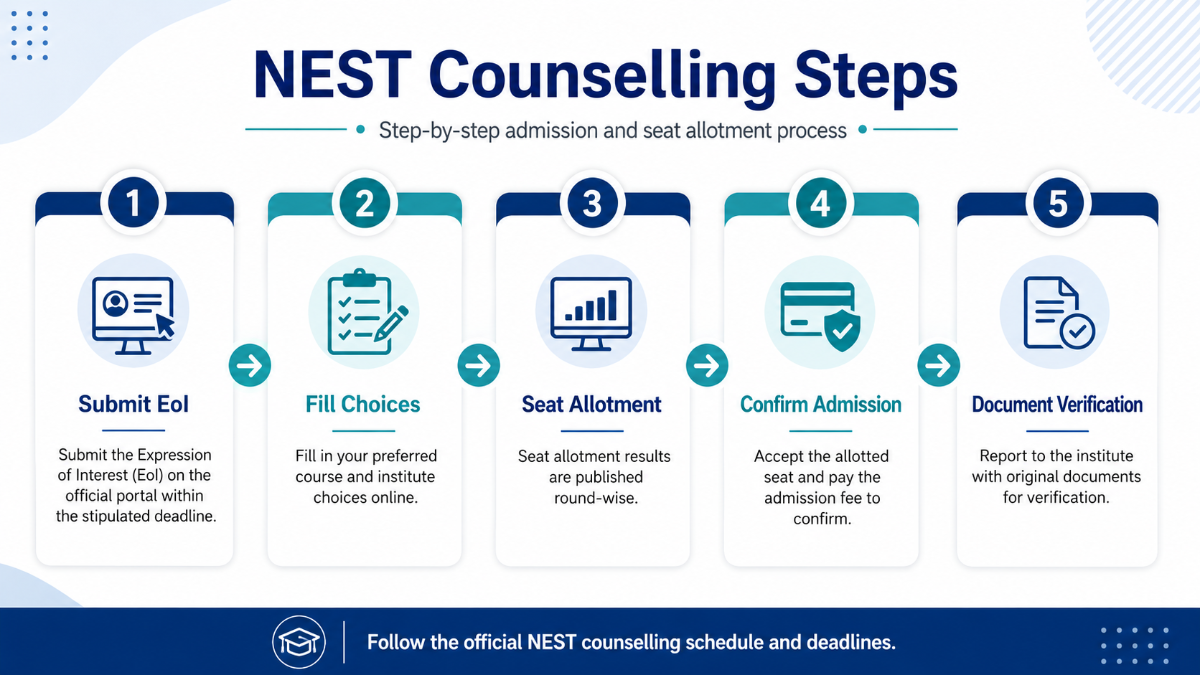 Counselling Process