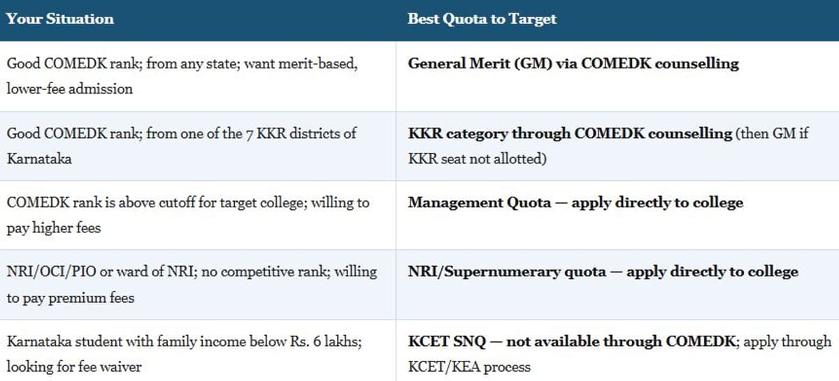 Which Quota Should you Target in COMEDK 2026?