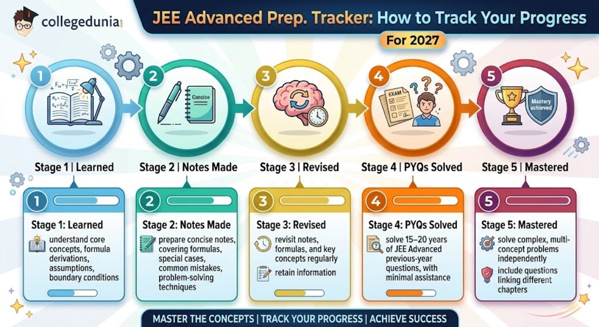 JEE Advanced Preparation Tracker: How to Track Your Progress