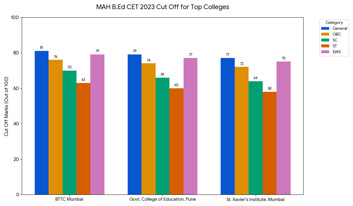 MAH B.Ed CET Cut Off 2024 for Top Colleges
